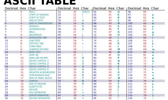 ASCII, es una tabla de caracteres para computadoras. Es un código binario utilizado por equipos electrónicos para manejar texto usando el alfabeto inglés, números y otros símbolos comunes.