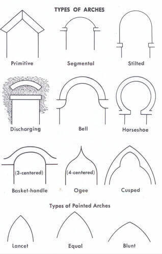 Información sobre la construcción del arco: principio estructural del arco