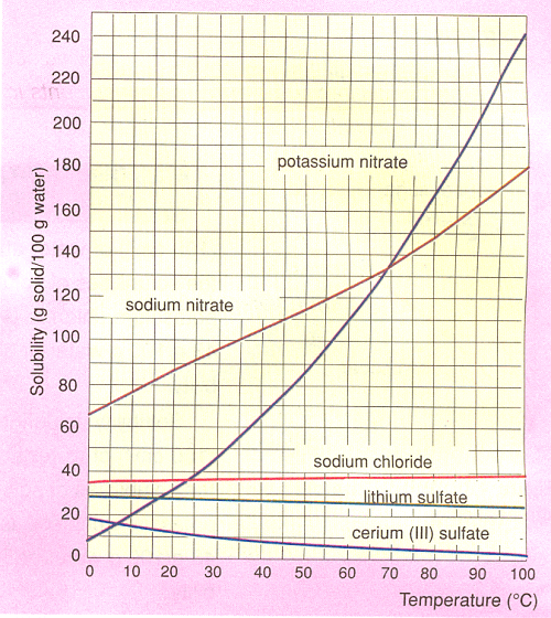 Efectos de la temperatura sobre la solubilidad