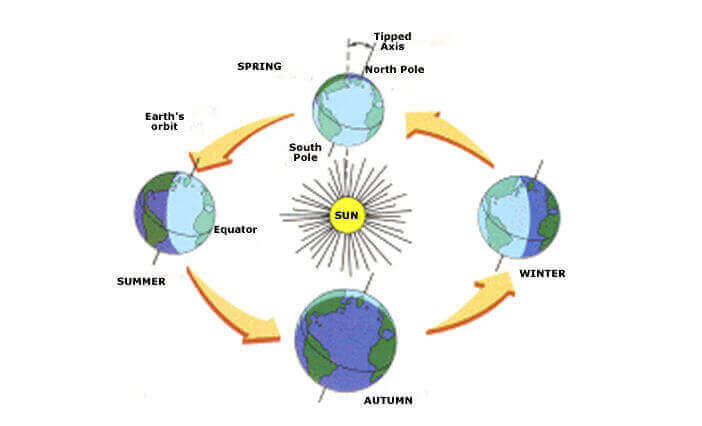 ¿Cómo ocurren las estaciones en la Tierra? ¿Qué causa las estaciones?