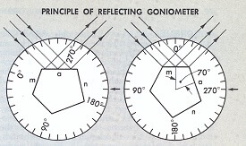 ¿Qué es el goniómetro? Principio de Funcionamiento del Goniómetro