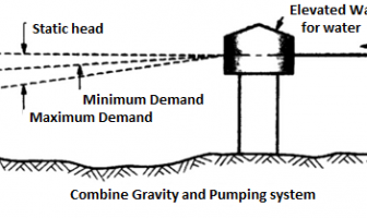 Uso de la gravedad en los sistemas de suministro de agua