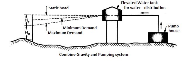 Uso de la gravedad en los sistemas de suministro de agua