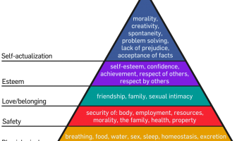 Una interpretación de la jerarquía de necesidades de Maslow, representada como una pirámide, con las necesidades más básicas en la parte inferior.