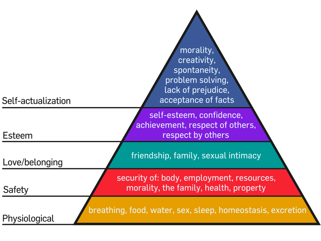 Una interpretación de la jerarquía de necesidades de Maslow, representada como una pirámide, con las necesidades más básicas en la parte inferior.