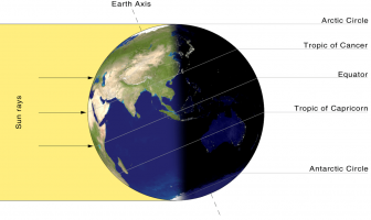 nación de la Tierra por el Sol en el solsticio de junio. En seis meses más el otro polo será el expuesto al sol
