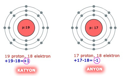 Ejemplos de aniones y cationes: ¿cómo se forman y cuáles son sus tipos?
