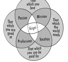 Ikigai: un arte para ayudarte a encontrar el propósito de tu vida